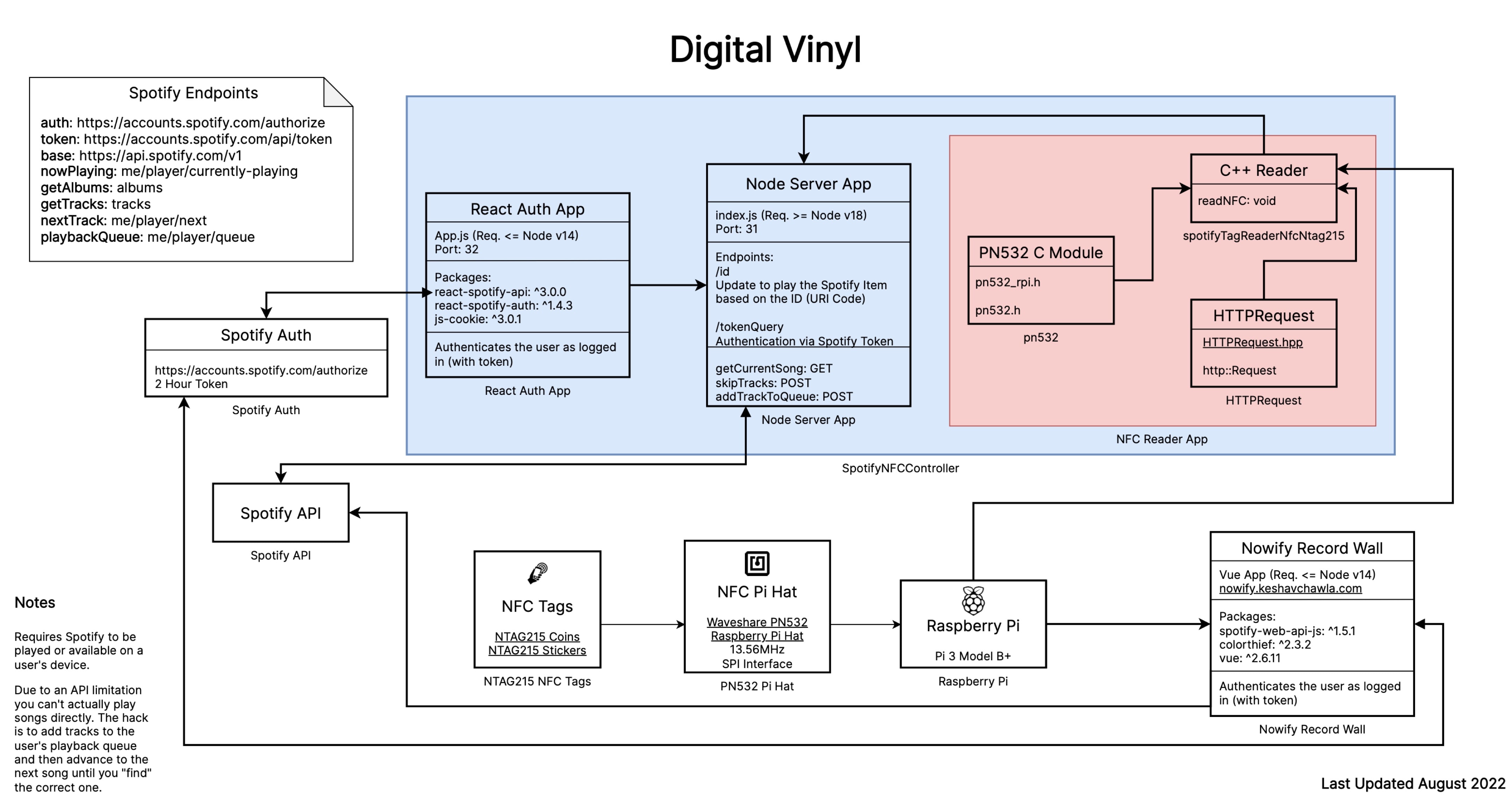 Digital Vinyl Diagram