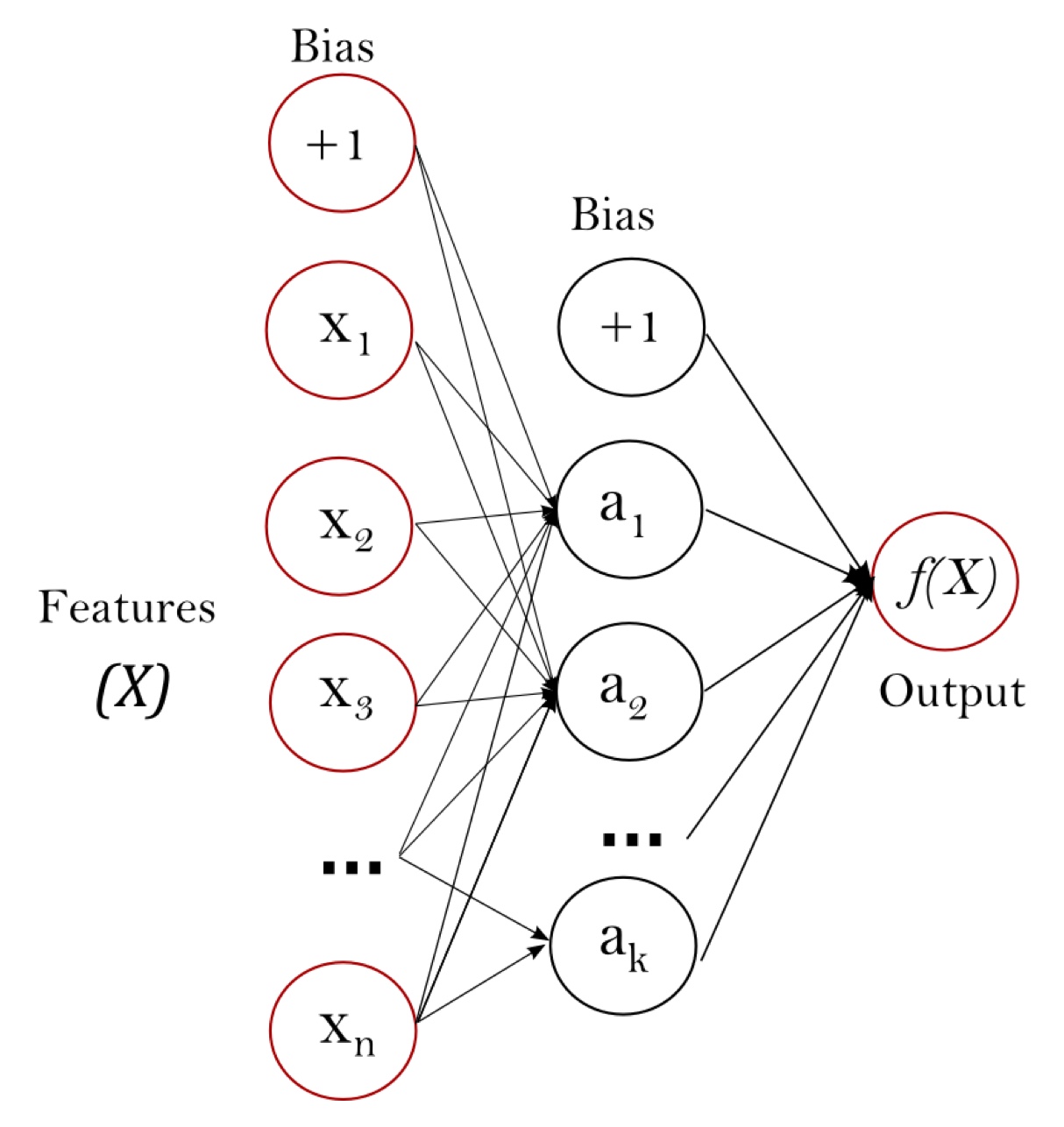 Multi-layer Perceptron with one hidden layer